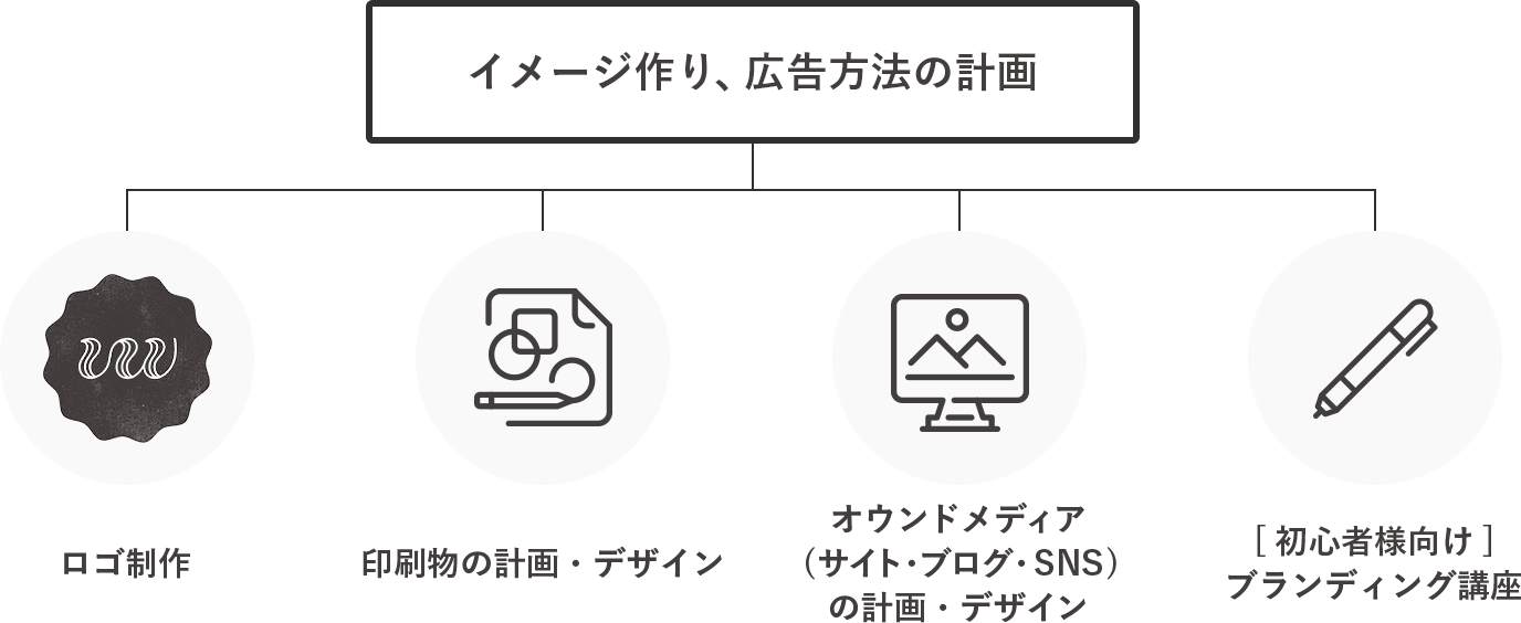 販促・ブランディングの計画を立て、ロゴ、印刷物、オウンドメディアのデザインや販促活動のための講座を行っています。